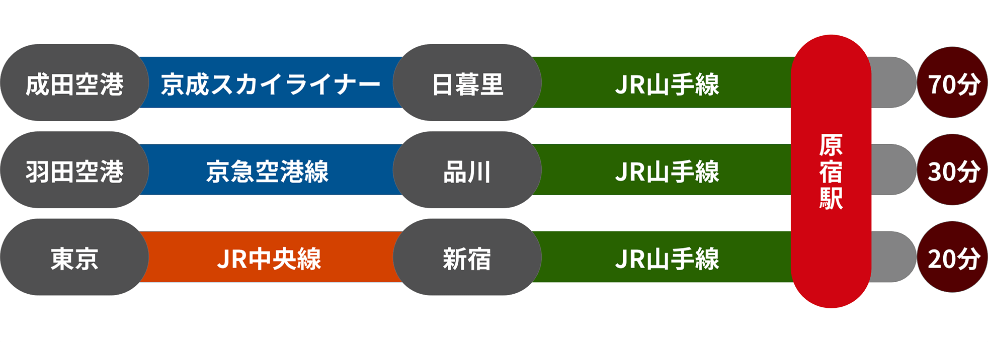 原宿駅までの路線図