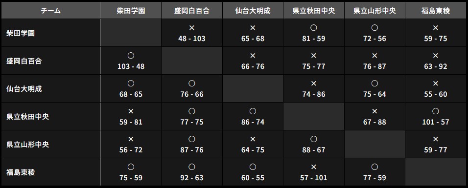 東北ブロックリーグ 女子 星取表