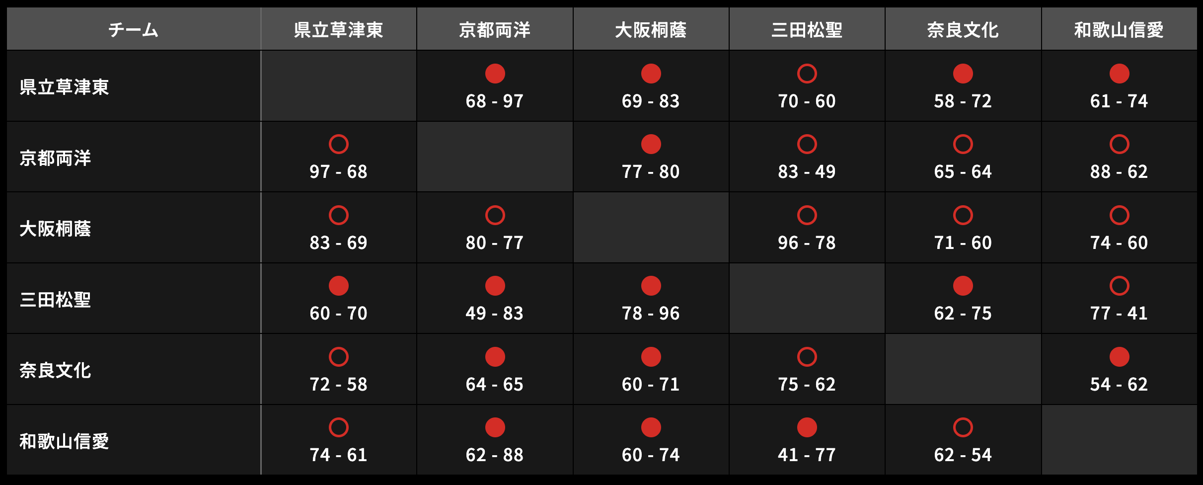 U18日清食品 近畿ブロックリーグ 女子 星取表