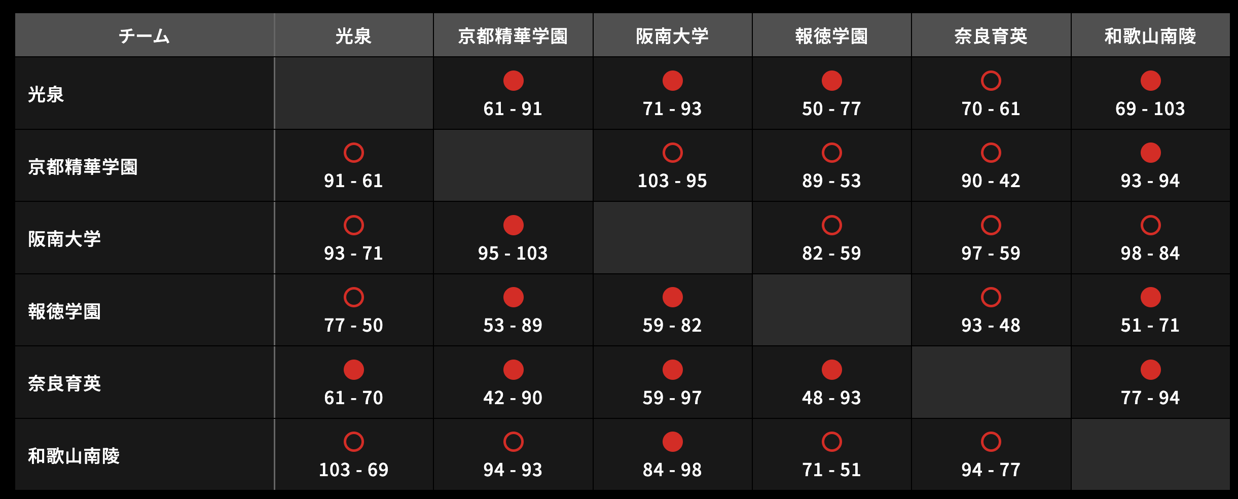 U18日清食品 近畿ブロックリーグ 男子 星取表