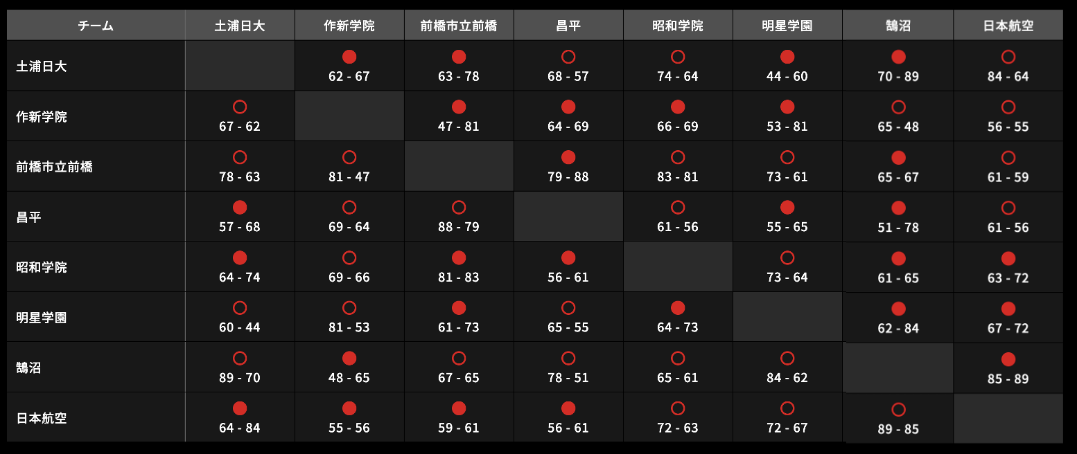 U18日清食品 関東ブロックリーグ 女子 星取表