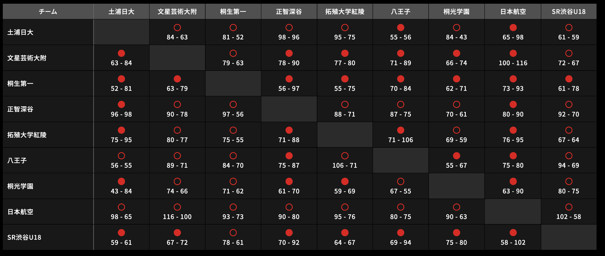 U18日清食品 関東ブロックリーグ 男子 星取表