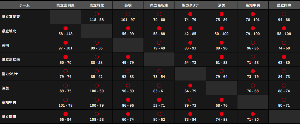 U18日清食品 四国ブロックリーグ 女子 星取表