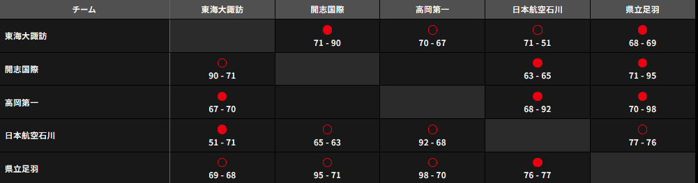 U18日清食品 関東ブロックリーグ 女子 星取表